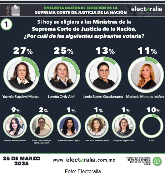 México, futuro de la justicia: Así van las elecciones de jueces 2025